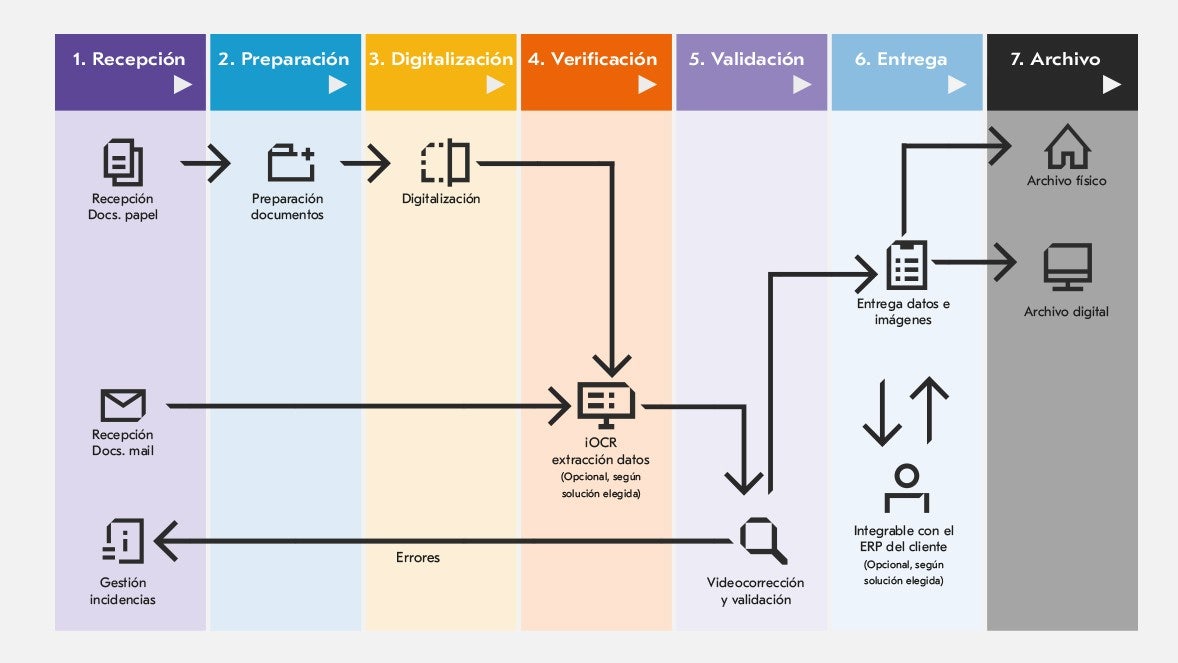 Servicio de Digitalización