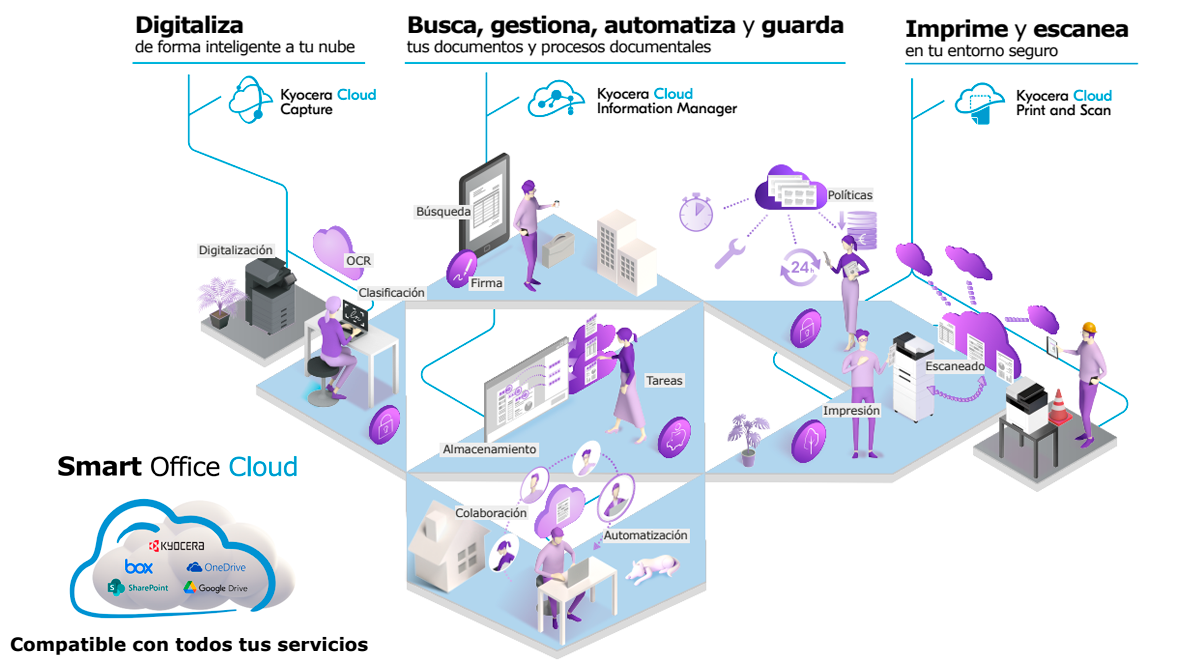 Infografia SMART OFFICE CLOUD